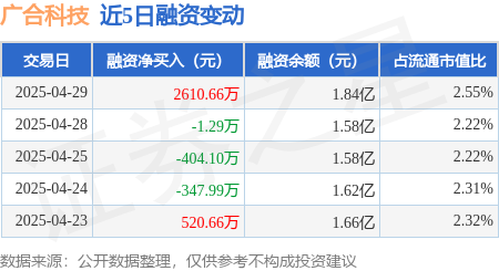配资平台注册 广合科技：4月29日融资买入3214.86万元，融资融券余额1.84亿元