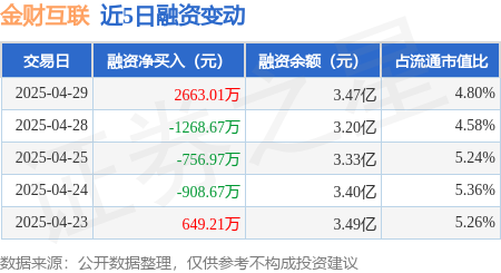 在线炒股配资门户 金财互联：4月29日融资买入8254.12万元，融资融券余额3.47亿元