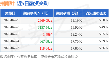 安全股票配资 指南针：4月29日融资买入1.28亿元，融资融券余额19.25亿元