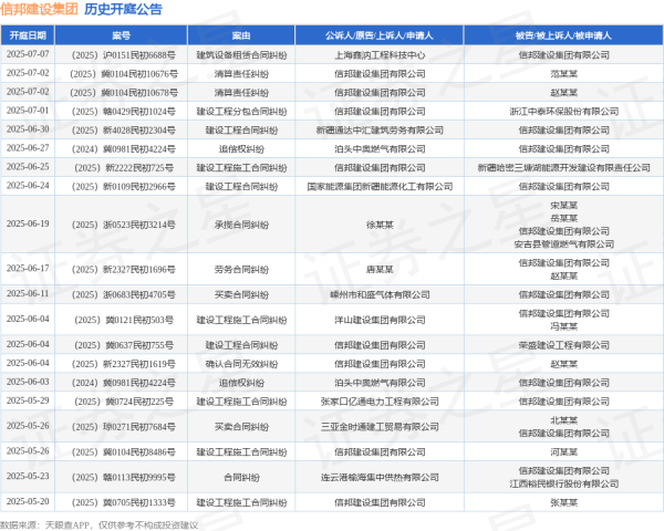 股票配资官方网 信邦建设集团作为被告/被上诉人的1起涉及劳务合同纠纷的诉讼将于2025年6月17日开庭